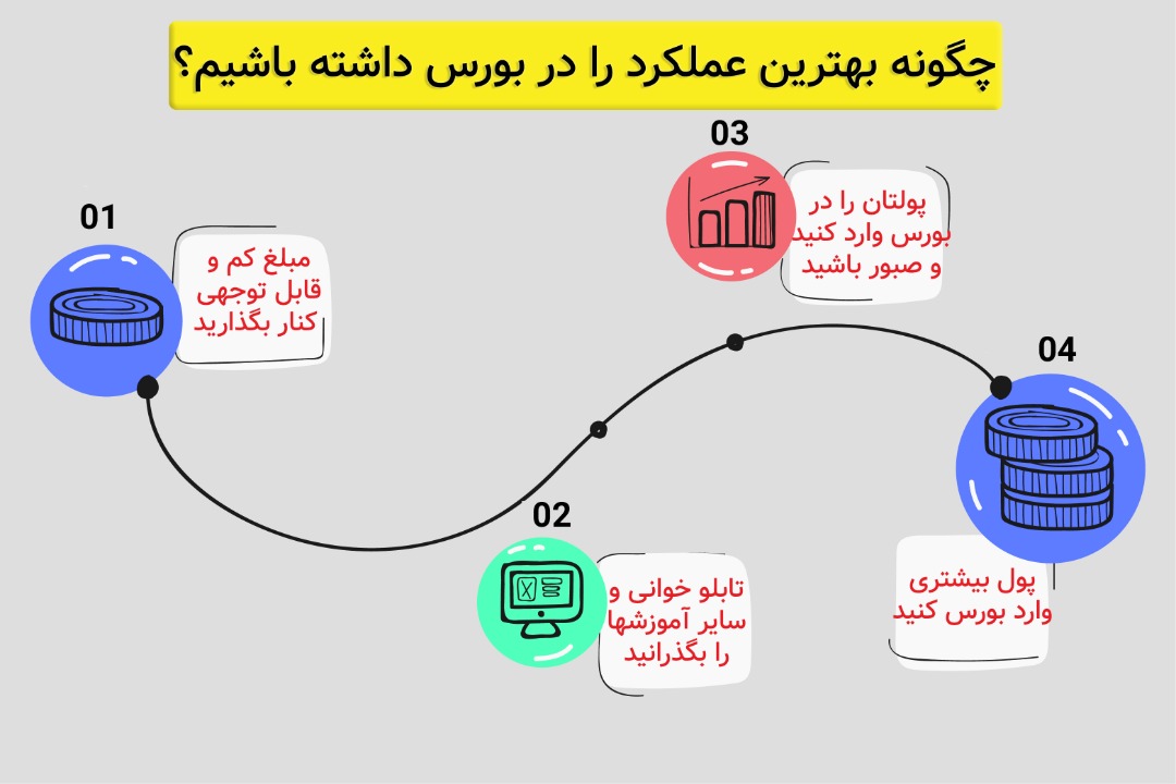 روند سرمایه گذاری در بورس - با این محتوای آموزشی به رایگان و حرفه ای آموزش بورس رو شروع کن تا بتونی به راحتی سرمایه گذاری در بورس رو یاد بگیری و ضرر نکنی!