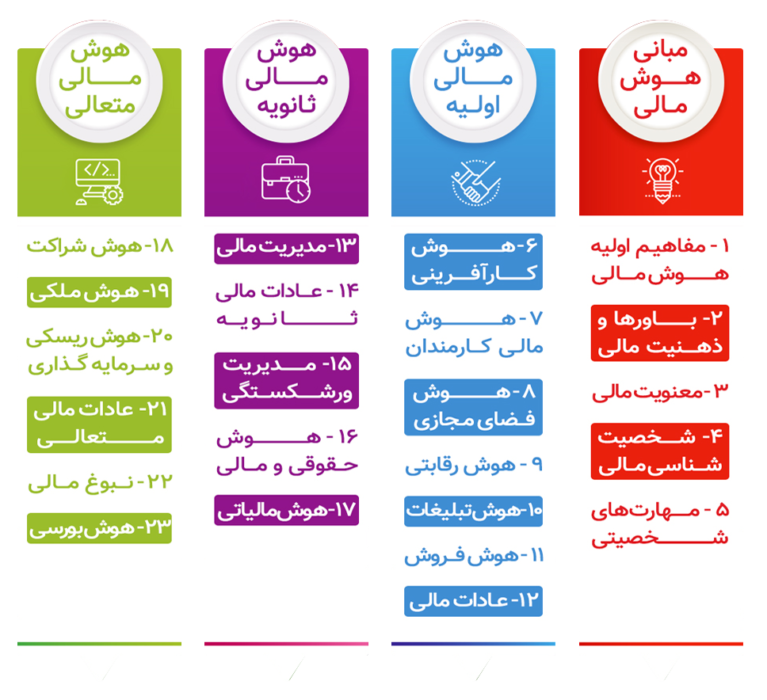 سرفصل های هوش مالی پلاس